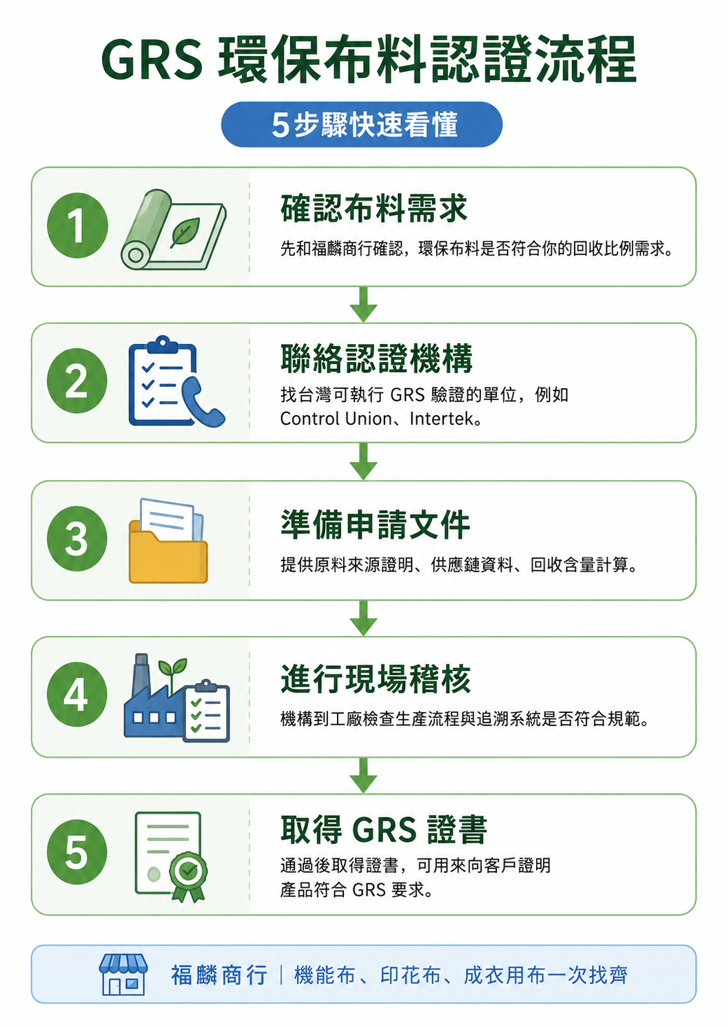 GRS 環保布料認證流程 5 步驟圖表